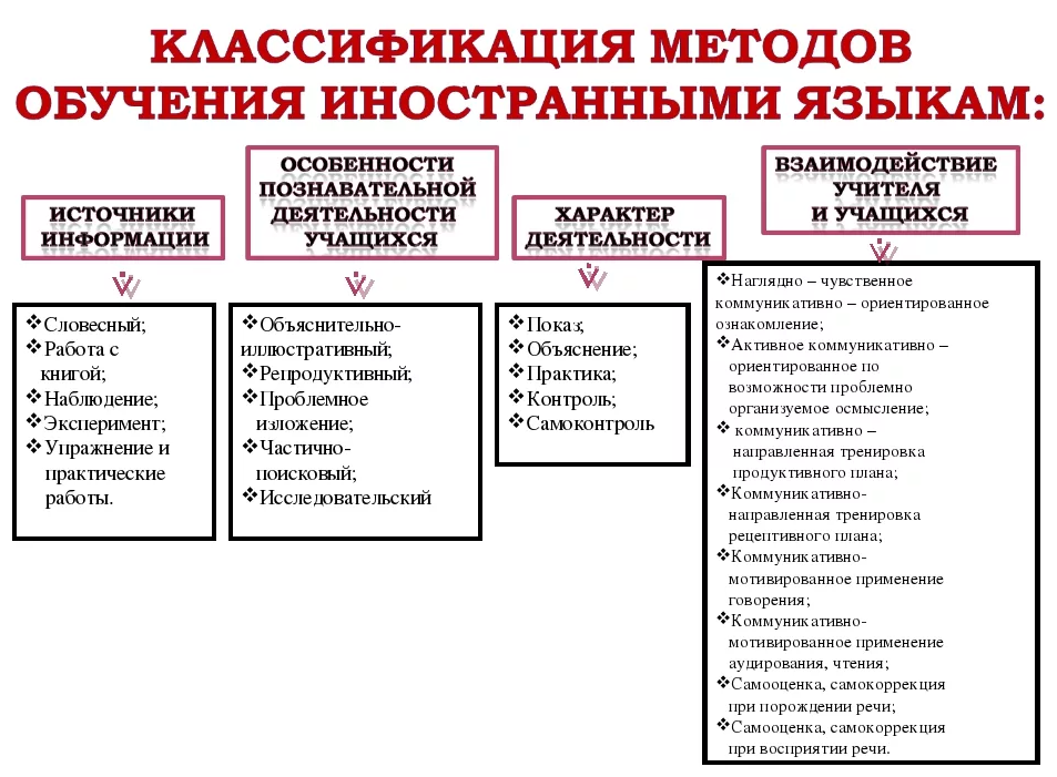 Методика обучения говорению в условиях кредитно-модульной системы : английский язык, начальный этап
