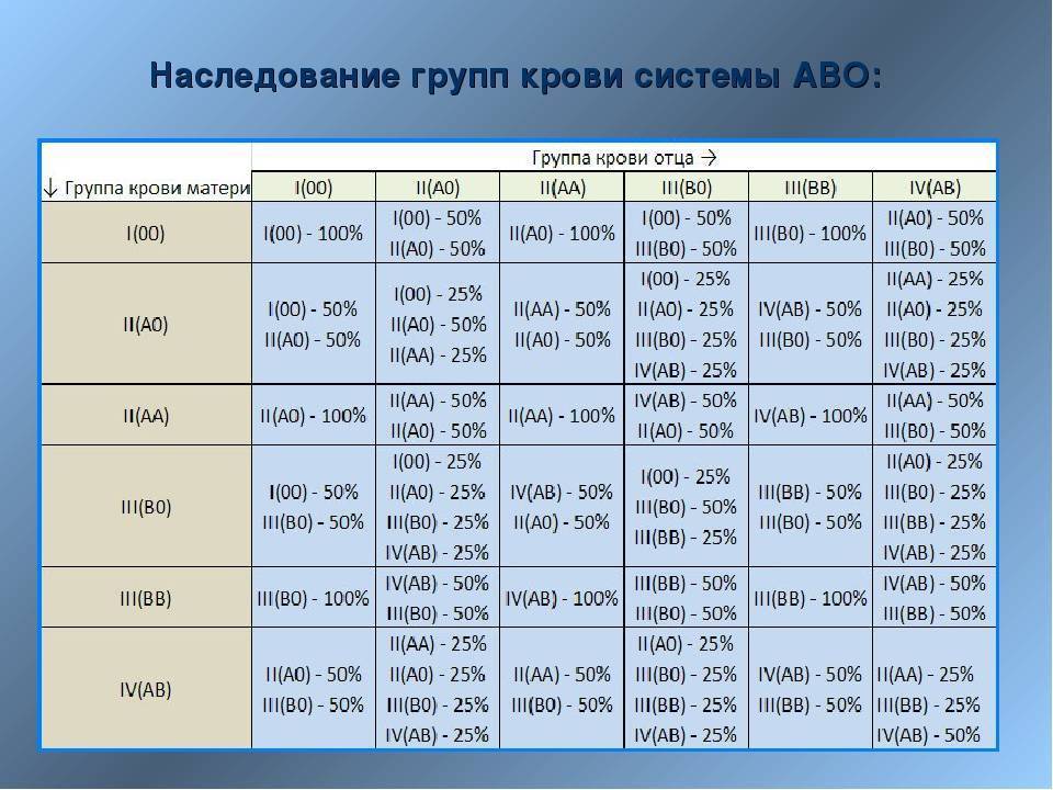 Может ли быть у ребенка группа крови отличная от родителей – таблицы определения, теории | dlja-pohudenija.ru