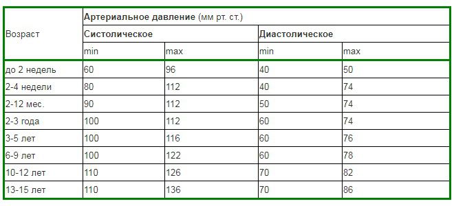 Артериальное давление, норма по возрастам, таблица у детей | nowfoods-ru.ru