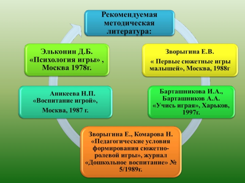 Технология ролевой игры | начальная школа  | современный урок