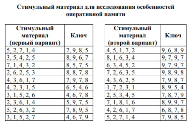 Исследуем возможности кратковременной памяти ребёнка с помощью методики «память на числа»