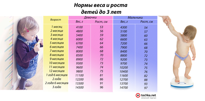 Калькулятор нормы веса и роста ребёнка с рождения до совершеннолетия