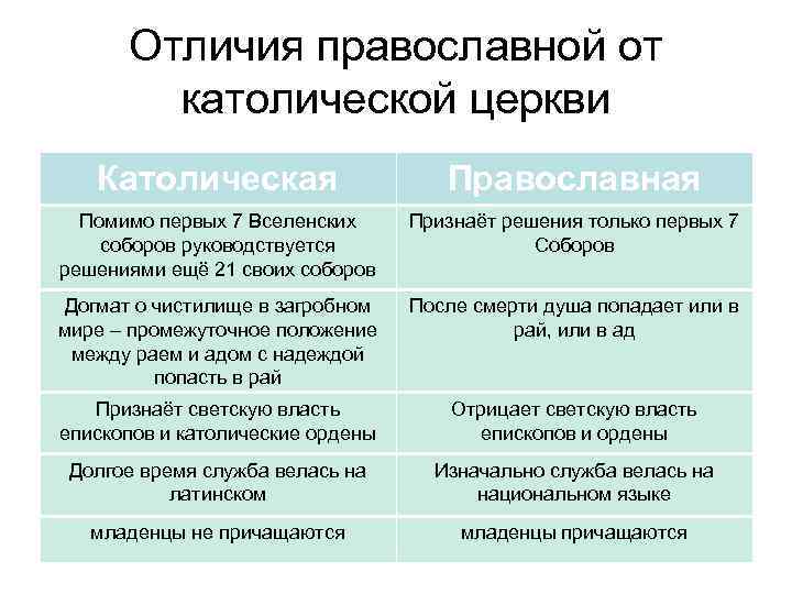 Католики и православные — в чем разница?