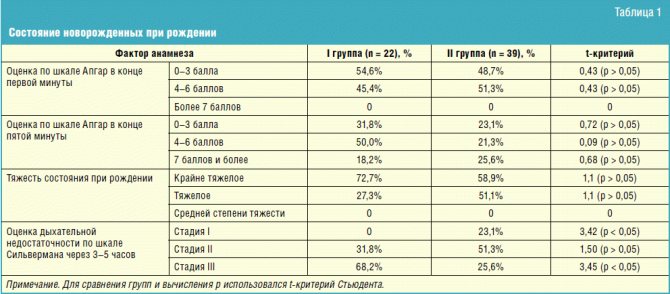 Нюансы и особенности подсчета по шкале апгар
