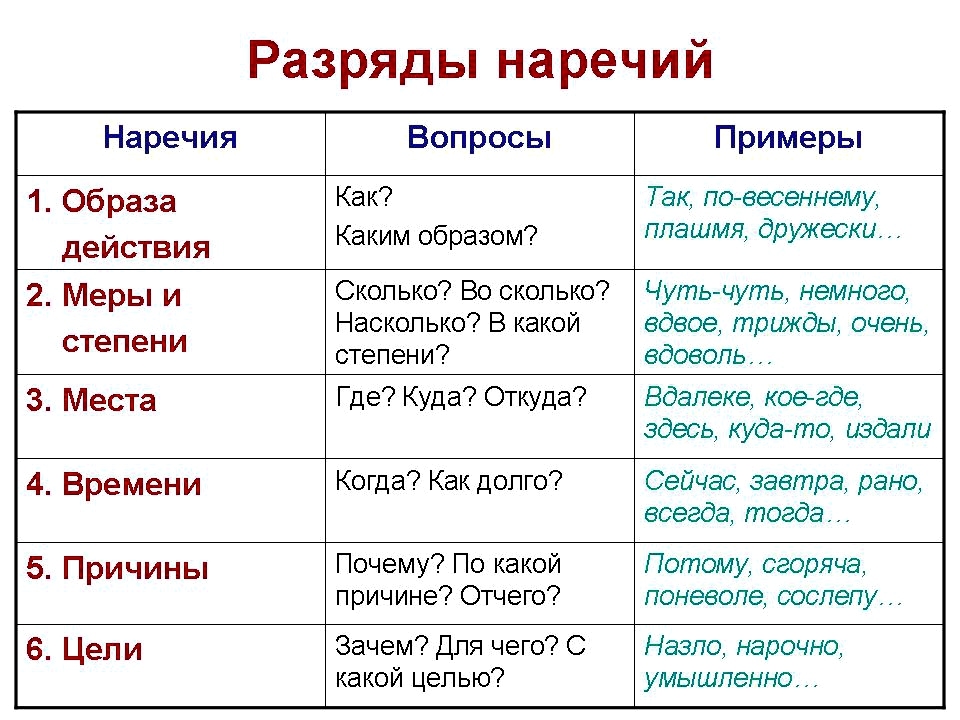 Наречие в русском языке — определение, признаки, примеры