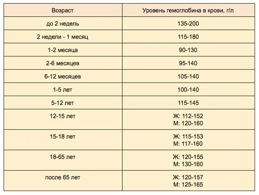 Гемоглобин у детей: норма по возрасту (таблицы до года и старше)