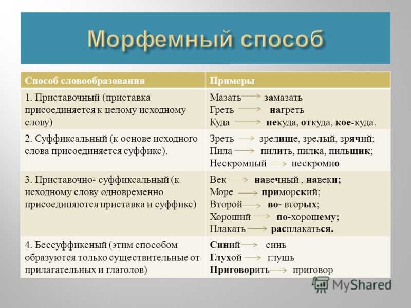 Морфологические способы словообразования