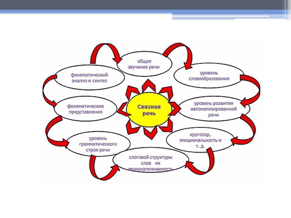 Интеллектуальная карта для дошкольников по развитию речи
