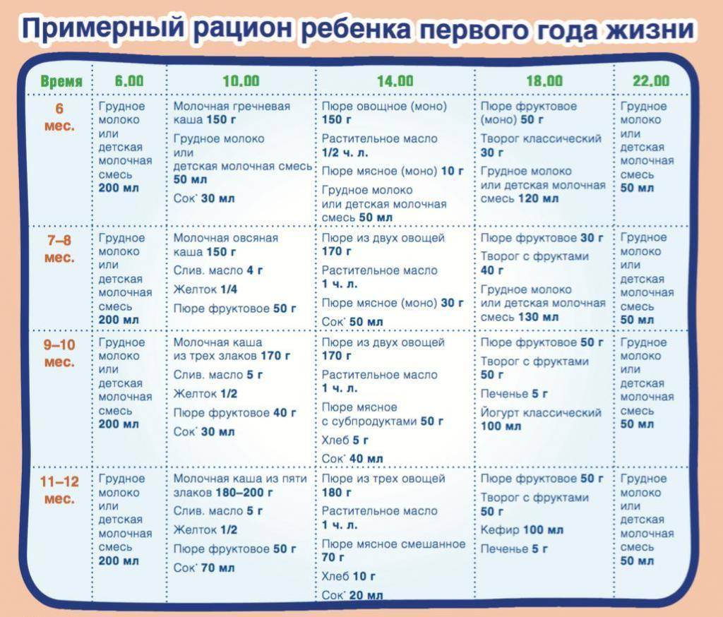 Чем кормить ребенка в возрасте от трех лет — общие рекомендации