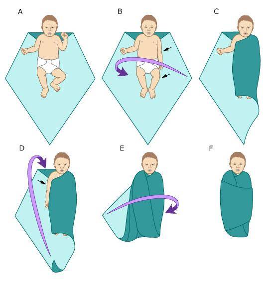Как пеленать новорожденного: пошаговые фото