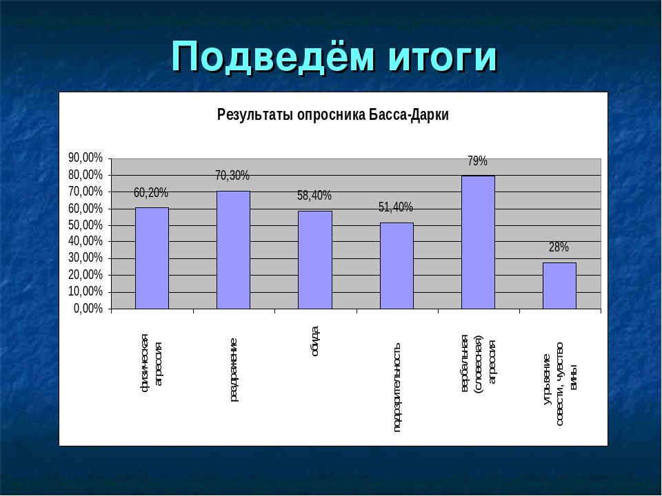 Дарки. Диагностика состояния агрессии опросник басса-дарки. Интерпретация басса-дарки интерпретация результатов опросник. Тест на агрессию басса дарки. Уровень агрессивности басса дарки.