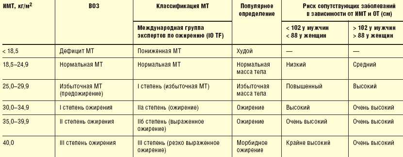 Всё, или почти всё об ожирении