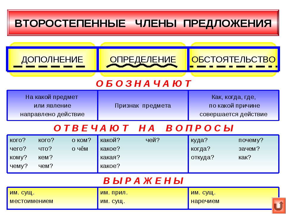 Второстепенные члены предложения: вопросы, на которые они отвечают