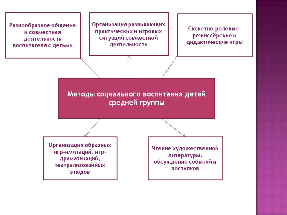 Основа социального воспитания. Методы социального воспитания. Формы и методы социального воспитания. Приемы социального воспитания. Методы общественного воспитания.