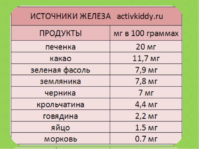 Гемоглобин у детей до года и в старшем возрасте: норма, причины пониженных и повышенных показателей, таблица гемоглобина у ребенка по возрасту / mama66.ru