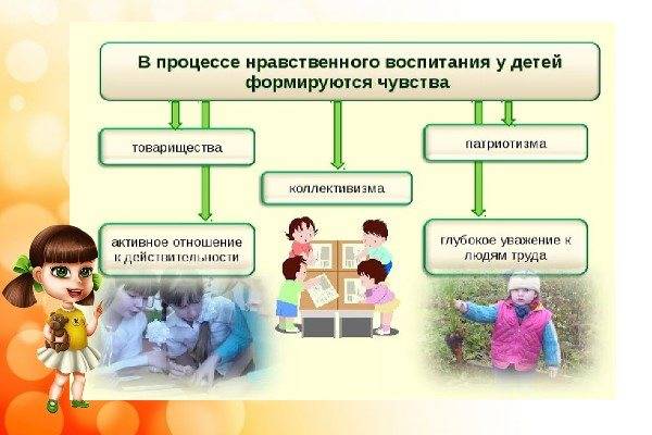 Нравственное воспитание: как формируются основы морали у дошкольников