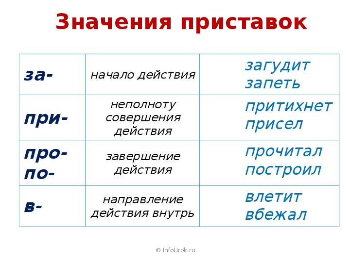 Приставки в русском языке - определение, виды, правила правописания