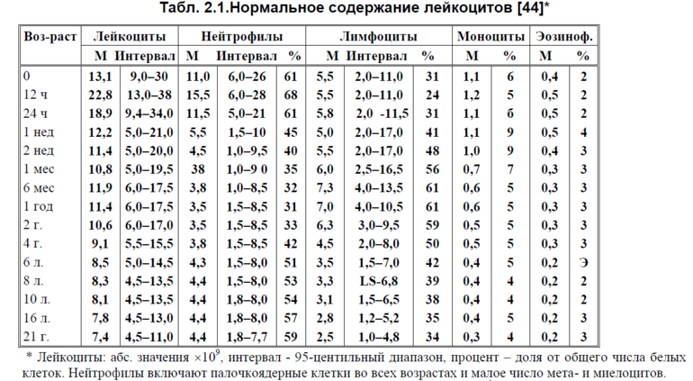 Зачем сдавать общий анализ крови и как расшифровать его результаты - статьи lab4u.ru