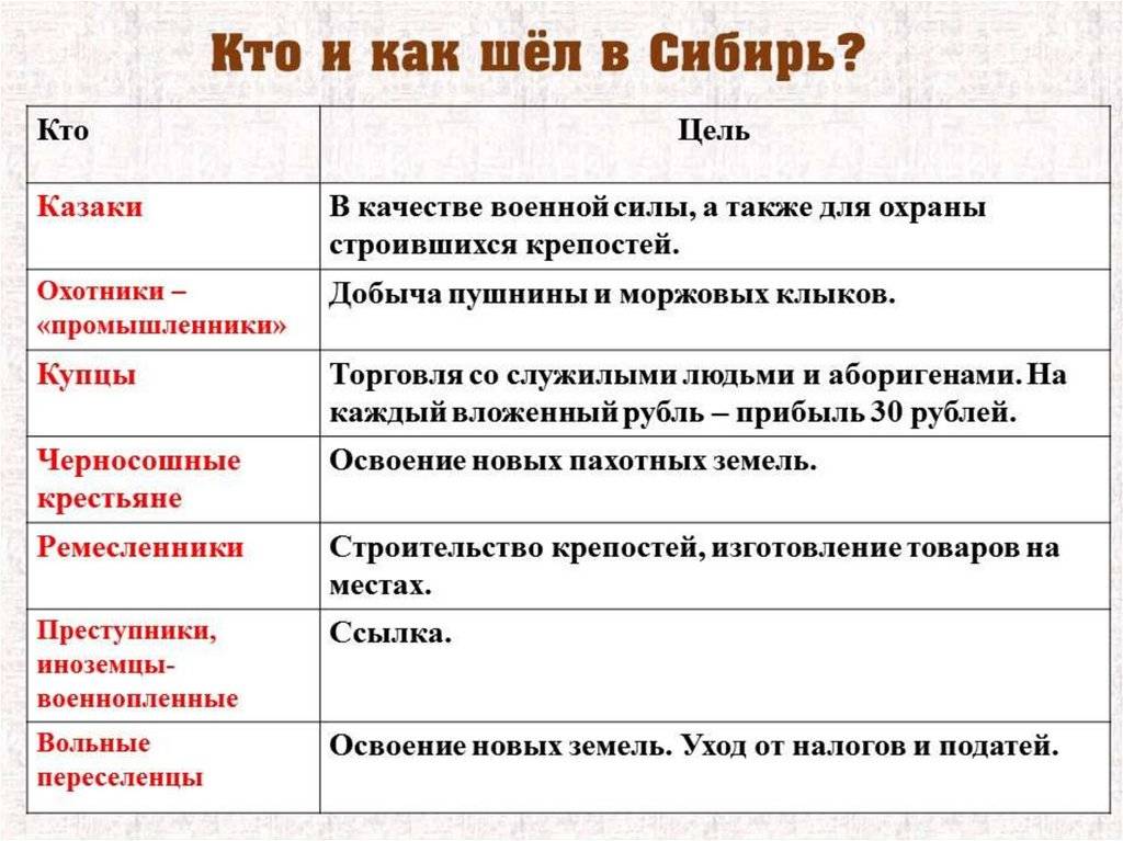 Русские землепроходцы и мореходы 17 века таблица. освоение сибири в xvi – xvii веках