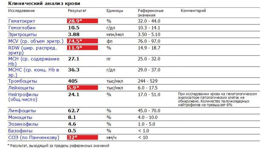 Анализ крови на проект