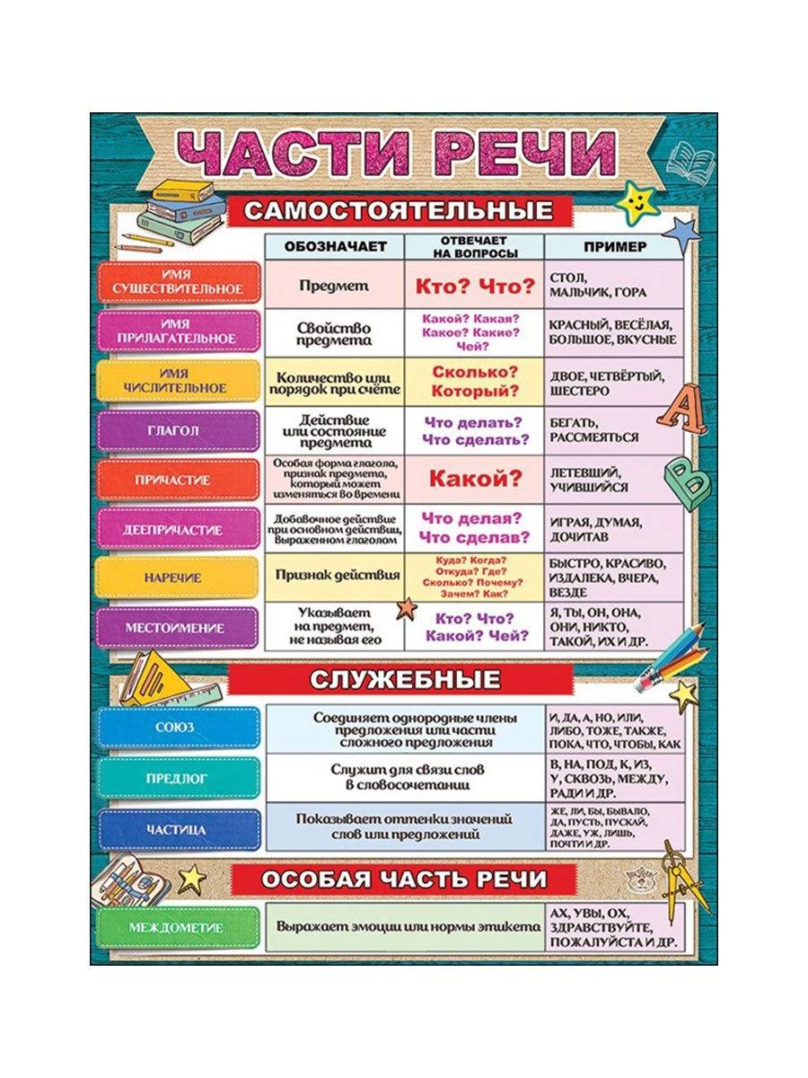 Части речи в русском языке - tarologiay.ru