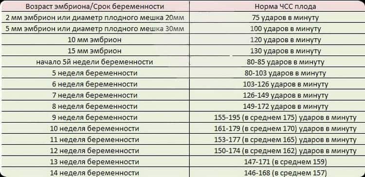 Сердцебиение у плода на какой неделе появляется. Норма частоты сердцебиения у плода по неделям. ЧСС норма при беременности у плода. Норма сердцебиения плода на 12 неделе беременности. Частота сердечных сокращений плода в норме.