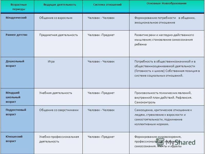 Внутренний план действий как новообразование возраста