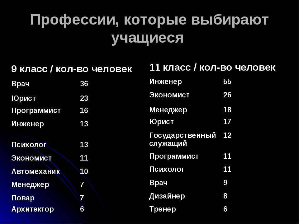 Куда пойти учиться после 11 класса юноше: самые выгодные профессии
