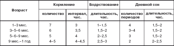 Питание детей грудного и раннего возраста