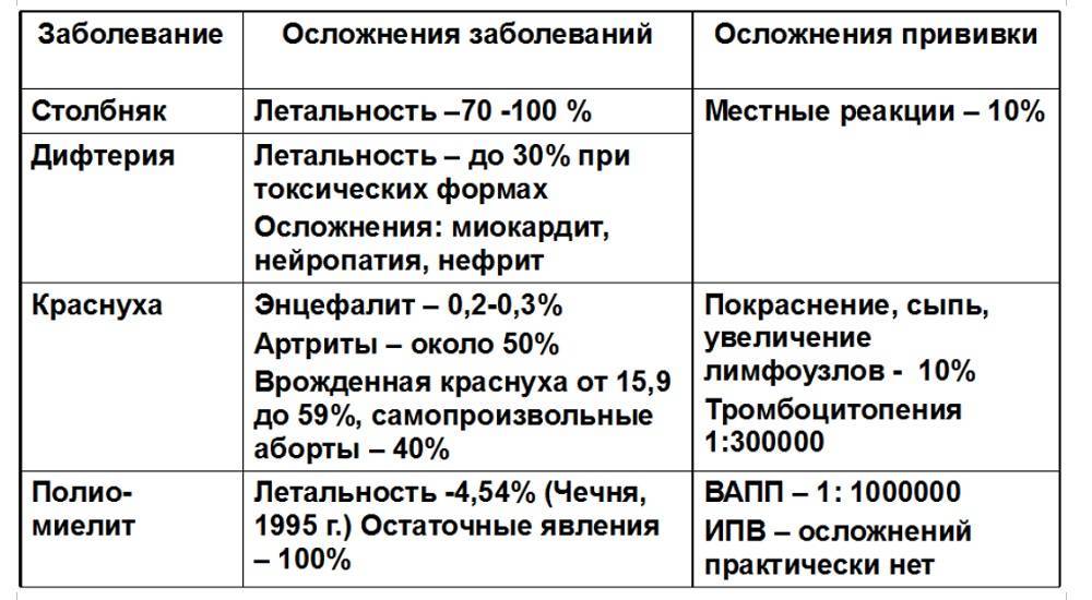 Заболевания после прививок. Статистика осложнений после вакцинации. Статистика осложнений после прививок. Процент осложнений от прививок. Статистика смертности от прививки.