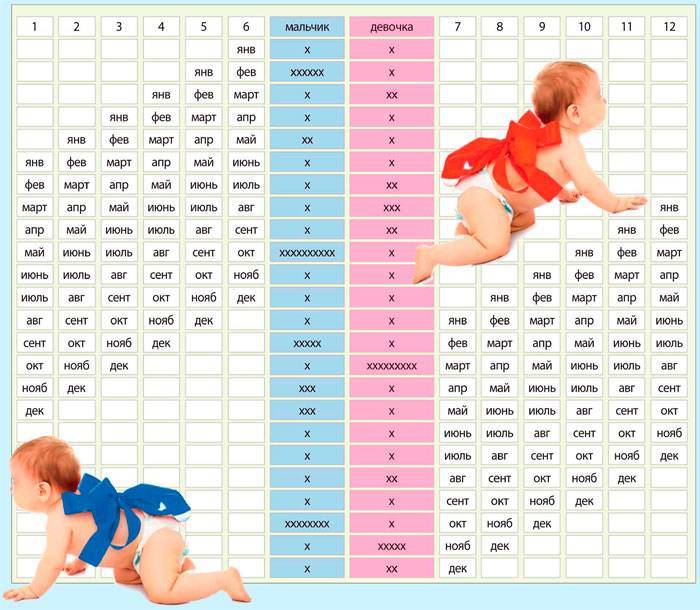 Планирование пола ребенка: как запланировать девочку или мальчика, помогут ли календари и таблицы?