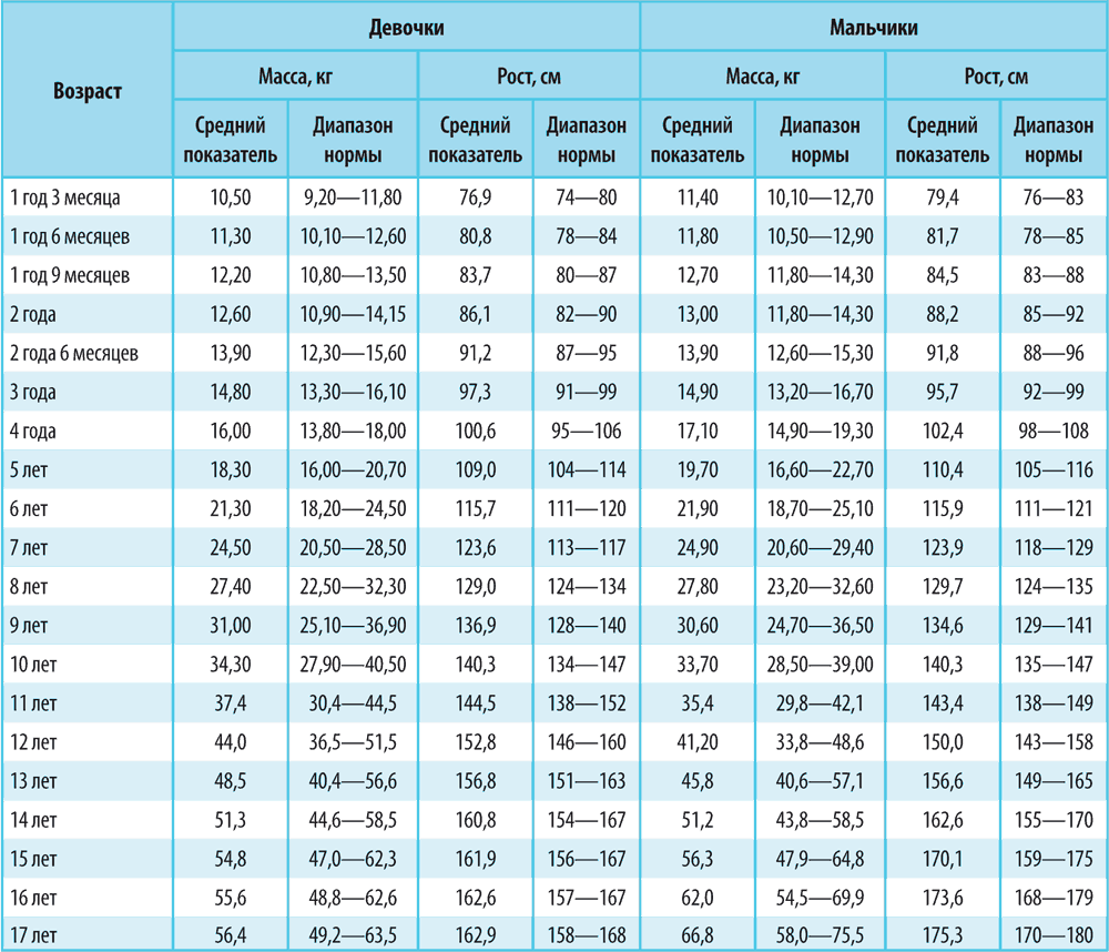 Как рассчитать соотношение роста и веса ребенка до года: таблица по месяцам, норма для девочек и мальчиков