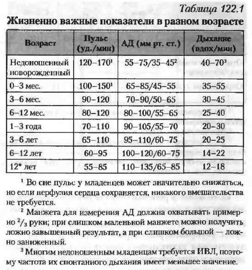 На 3 года показатели. ЧСС ЧДД ад норма у детей по возрастам таблица. Нормы ЧДД И ЧСС У детей по возрасту таблица. Показатели ЧСС И ЧДД У детей таблица по возрасту. Нормы ад ЧСС чд у детей.