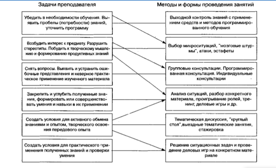 Методы обучения и их классификация схема