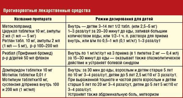 Вызов врача при рвоте – блог гк вирилис
