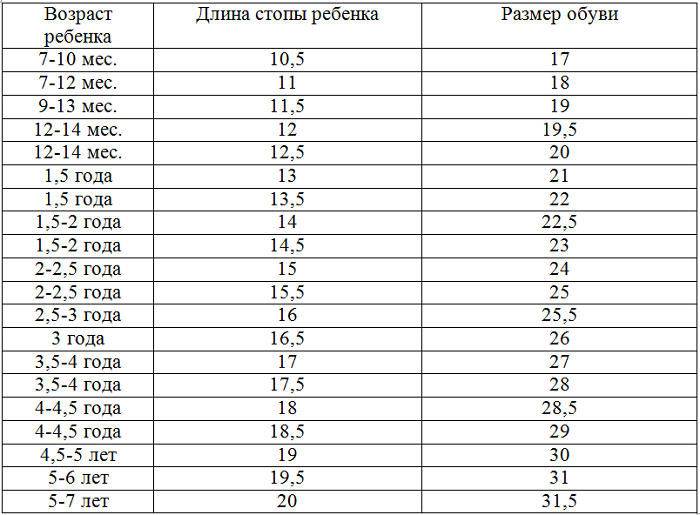 Размерная сетка детской обуви - таблицы соответствия длины стопы и возраста ребенка