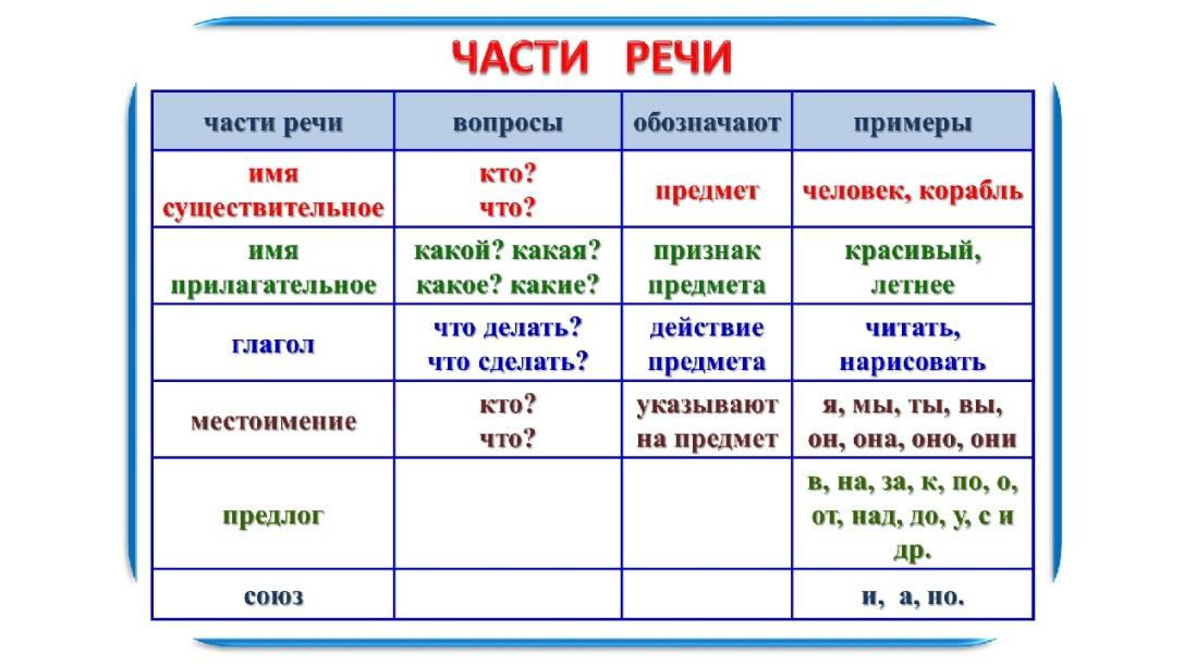Части речи в русском языке