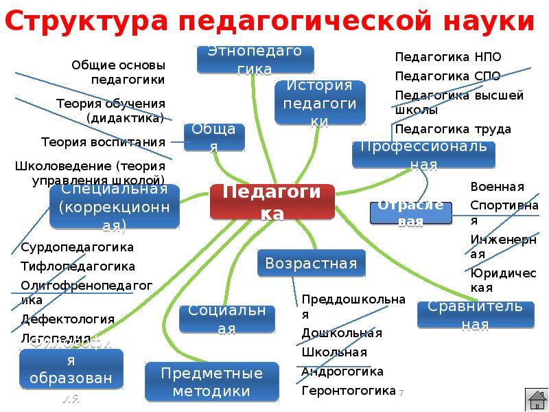 Психология и педагогика
