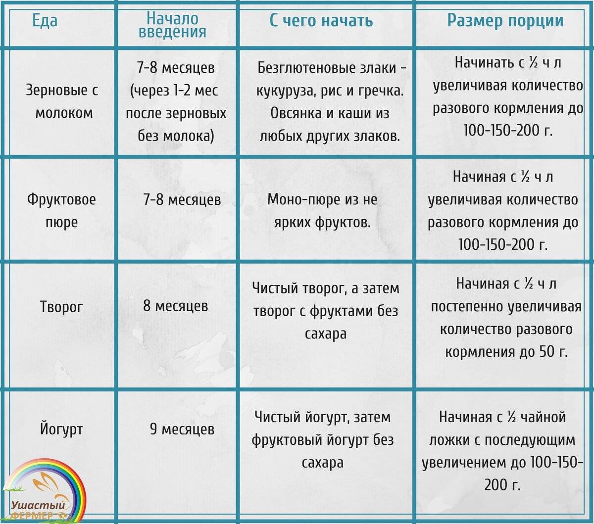 Меню ребенка в 8 месяцев на грудном вскармливании | s-voi.ru