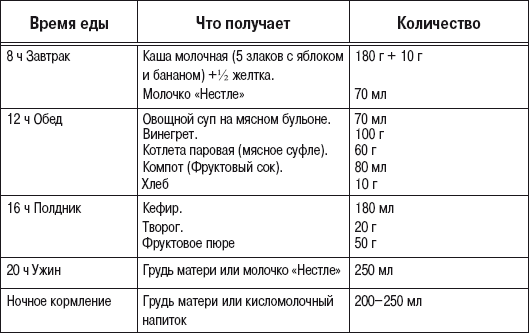 Меню для ребенка 1-2 лет на неделю с рецептами