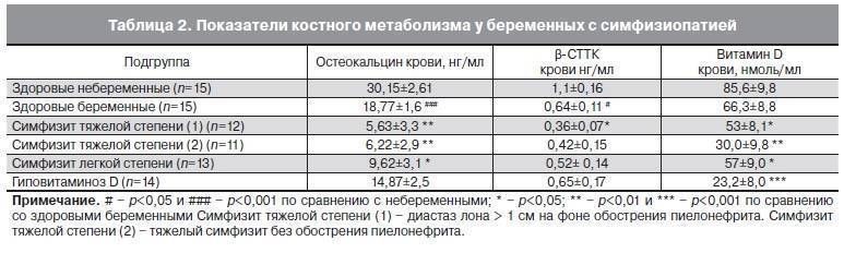 Симфизит. расхождение тазовых костей во время беременности