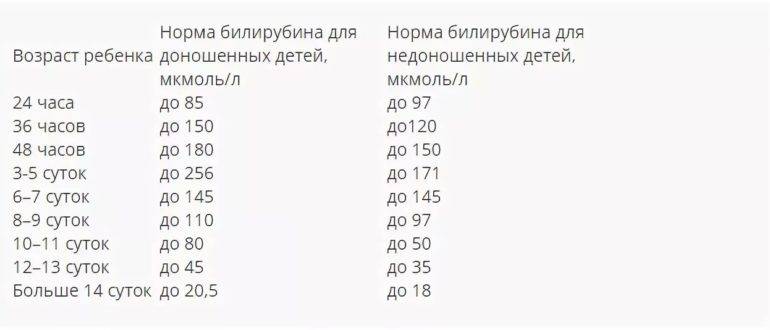 Билирубин у новорожденных: норма, отклонения, лечение желтухи