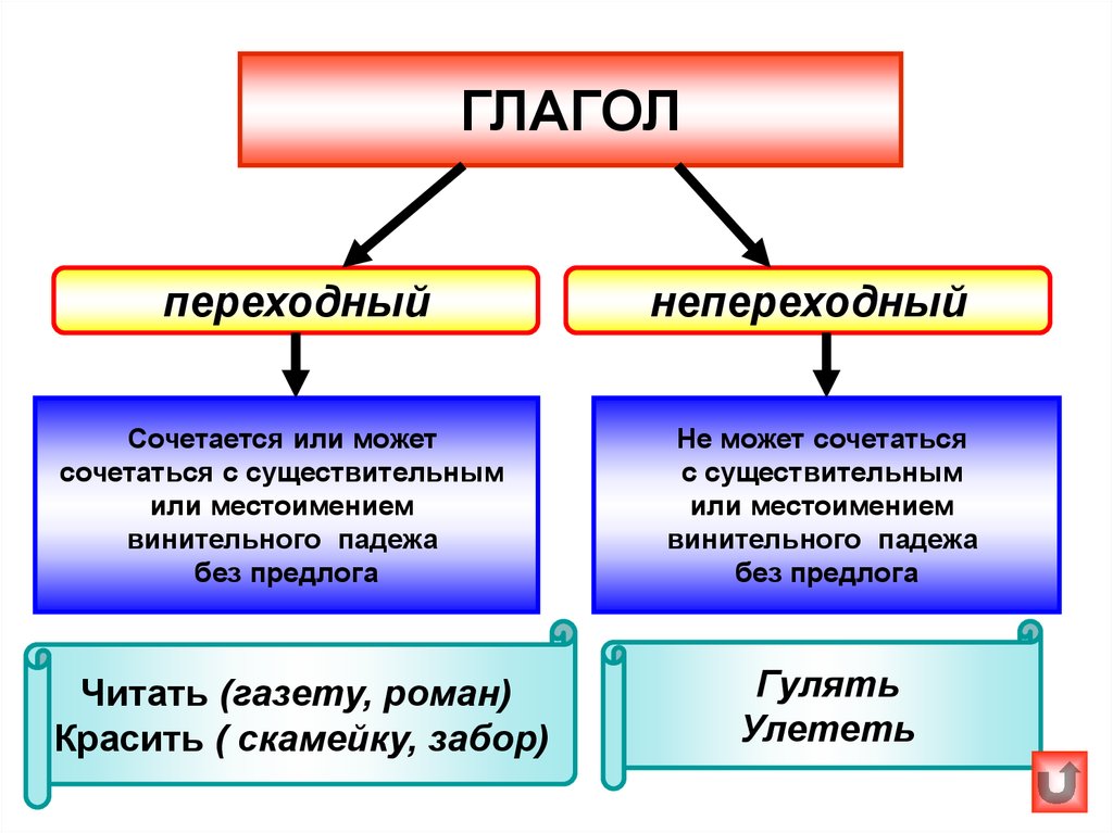 Совершенный и несовершенный вид глагола