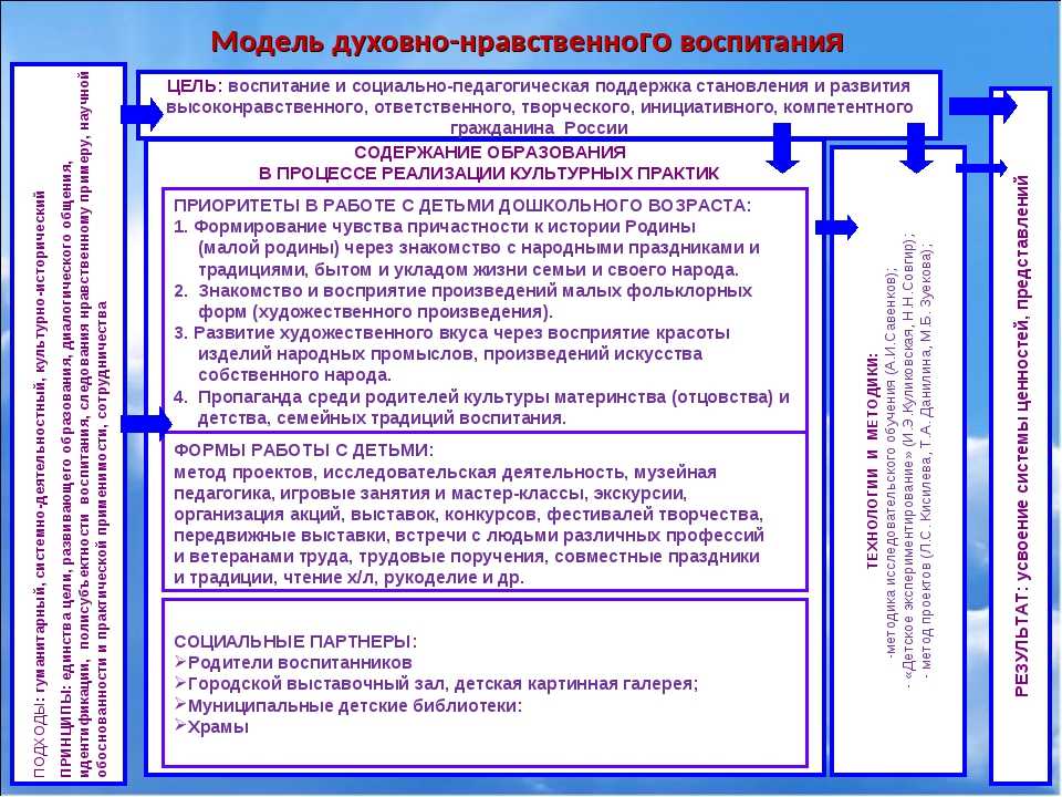 Нравственное воспитание детей