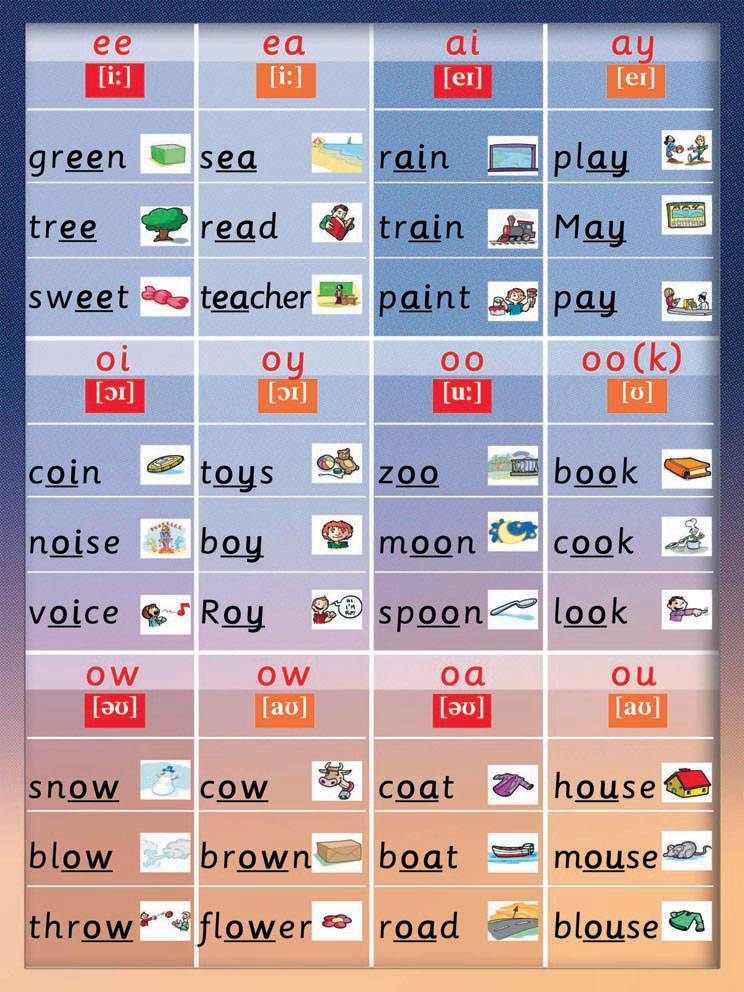 Учимся читать по английски с нуля и учим ребенка - онлайн примеры слов
