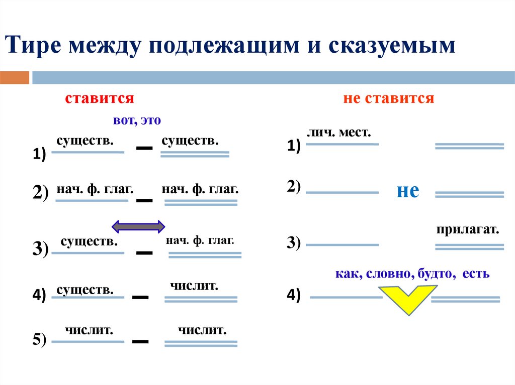 Знай русский! тире между подлежащим и сказуемым