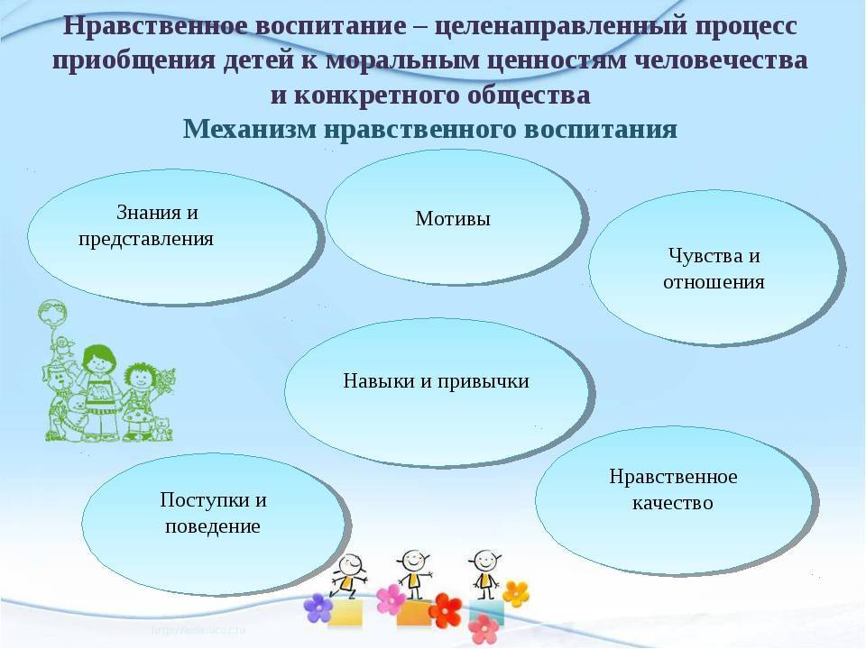 Нравственное развитие дошкольника презентация