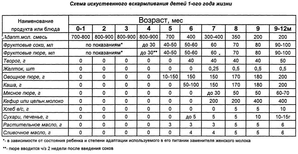 Меню ребенка на искусственном вскармливании: формула и режим кормления