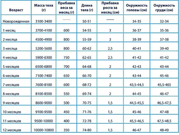 Развитие ребенка ???? по неделям после рождения: от новорожденного до 1 года