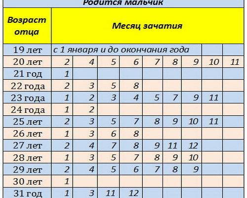 Таблица возраст пол. Таблица зачатия пола ребенка по возрасту отца. Таблицы пола будущего ребенка по возрасту матери и отца. Таблица определения пола ребенка по возрасту папы. Таблица беременности пол ребенка по возрасту отца.